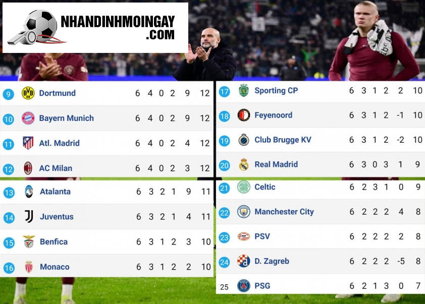 Bảng xếp hạng C1 hiện tại đẩy Man City và PSG vào tình thế khó khăn.